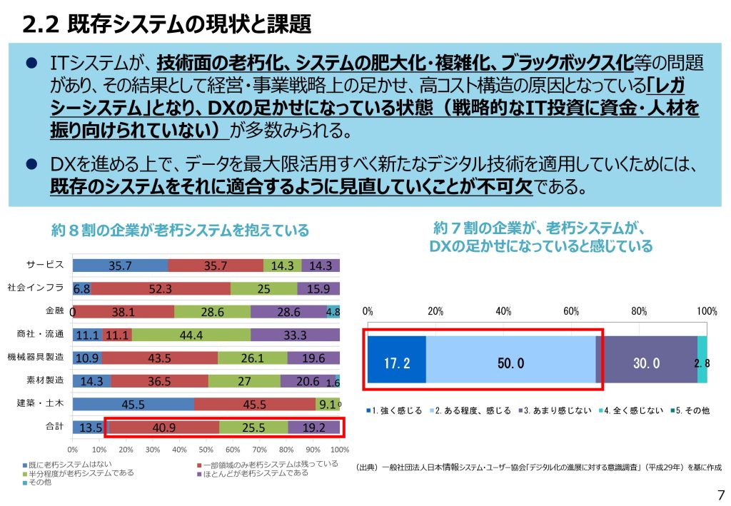 DXレポート　～IT システム「2025 年の崖」の克服と DX の本格的な展開～｜経済産業省