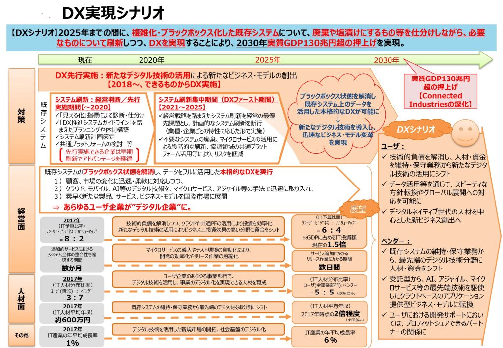 DXレポート　～IT システム「2025 年の崖」の克服と DX の本格的な展開～｜経済産業省