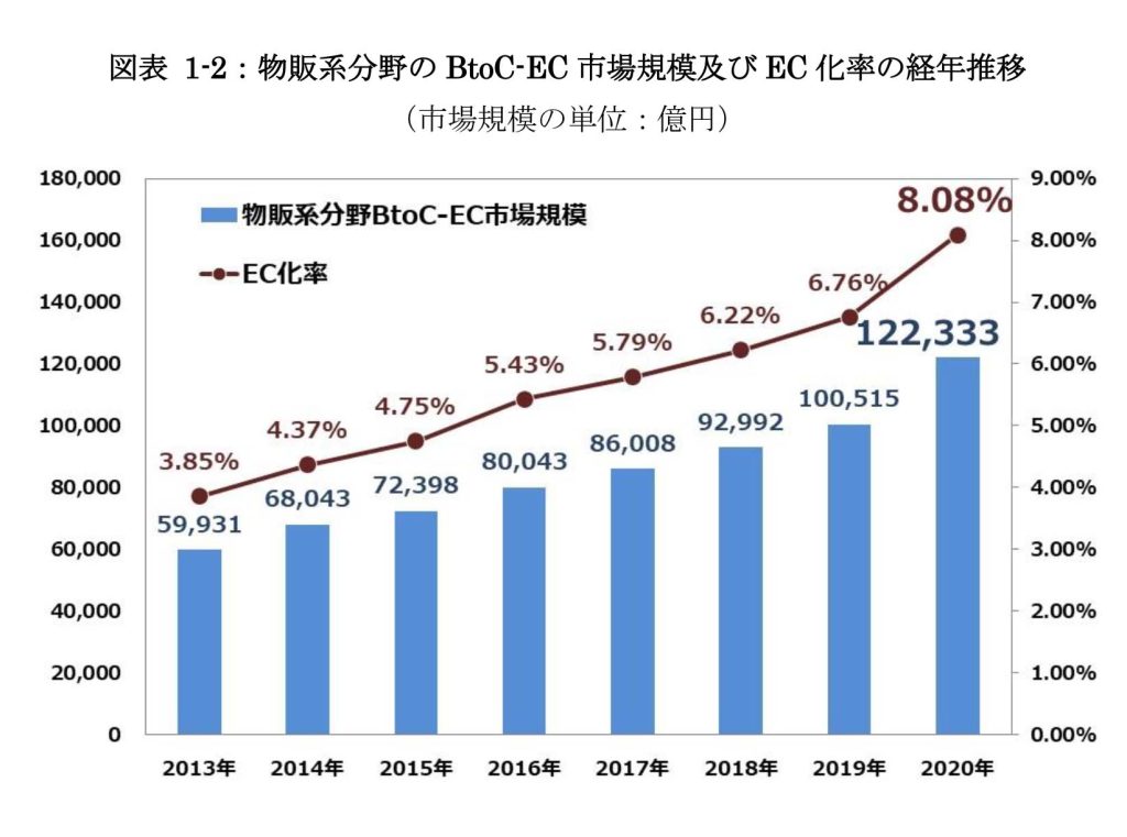 経済産業省「令和2年度 電子商取引に関する市場調査」