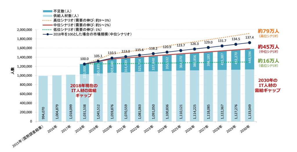 IT人材白書2020/独立行政法人情報処理推進機構社会基盤センター