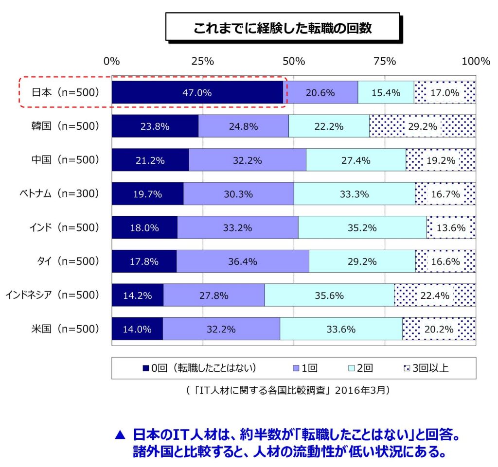 経済産業省「IT人材の最新動向と将来推計に関する調査結果」