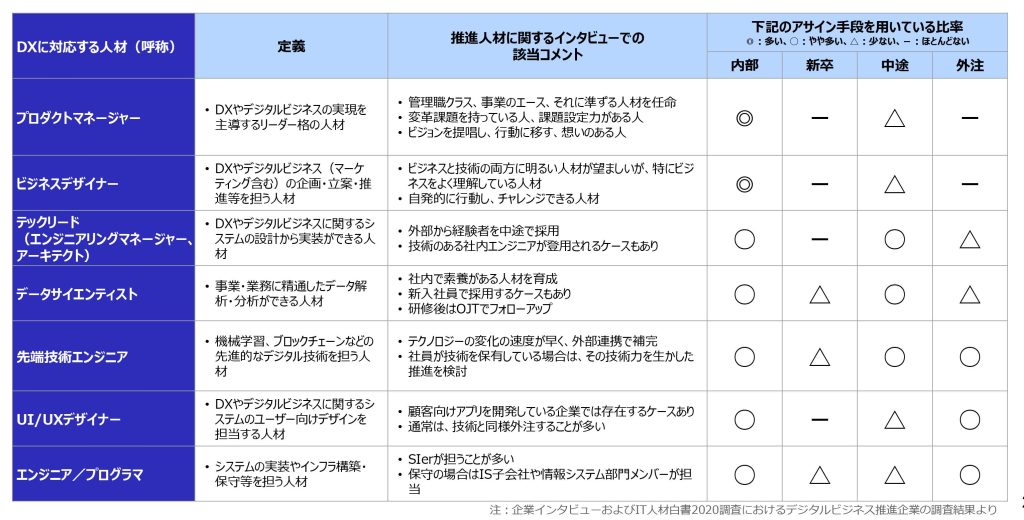 デジタル・トランスフォーメーション（DX）推進に向けた企業とIT人材の実態調査｜IPA