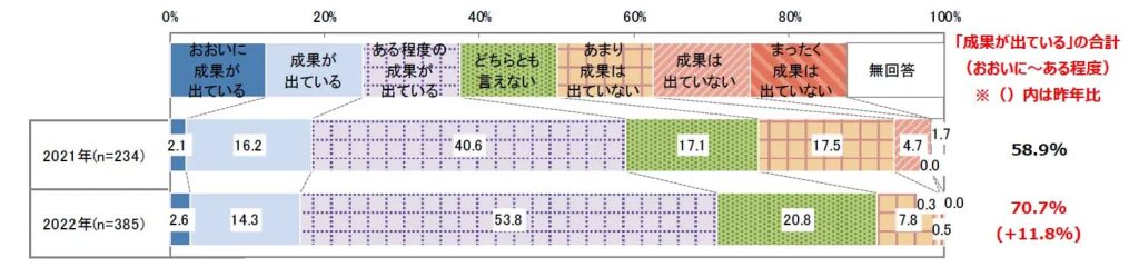 【日本能率協会】「日本企業の経営課題2022』 調査結果速報【第1弾】