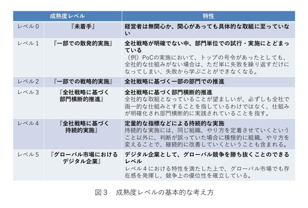 経産省「DX推進指標とそのガイダンス」図３　成熟度レベルの基本的な考え方