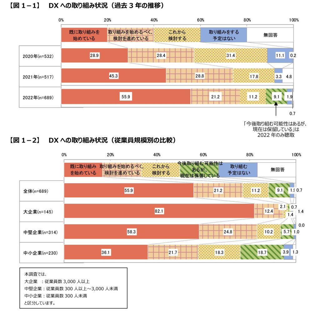 一般社団法人日本能率協会「『日本企業の経営課題 2022』 調査結果速報 【第 1 弾】」