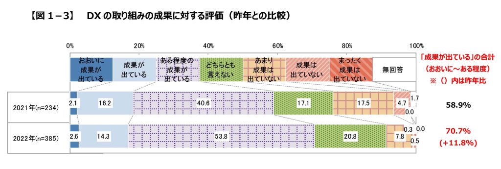 一般社団法人日本能率協会「『日本企業の経営課題 2022』 調査結果速報 【第 1 弾】」