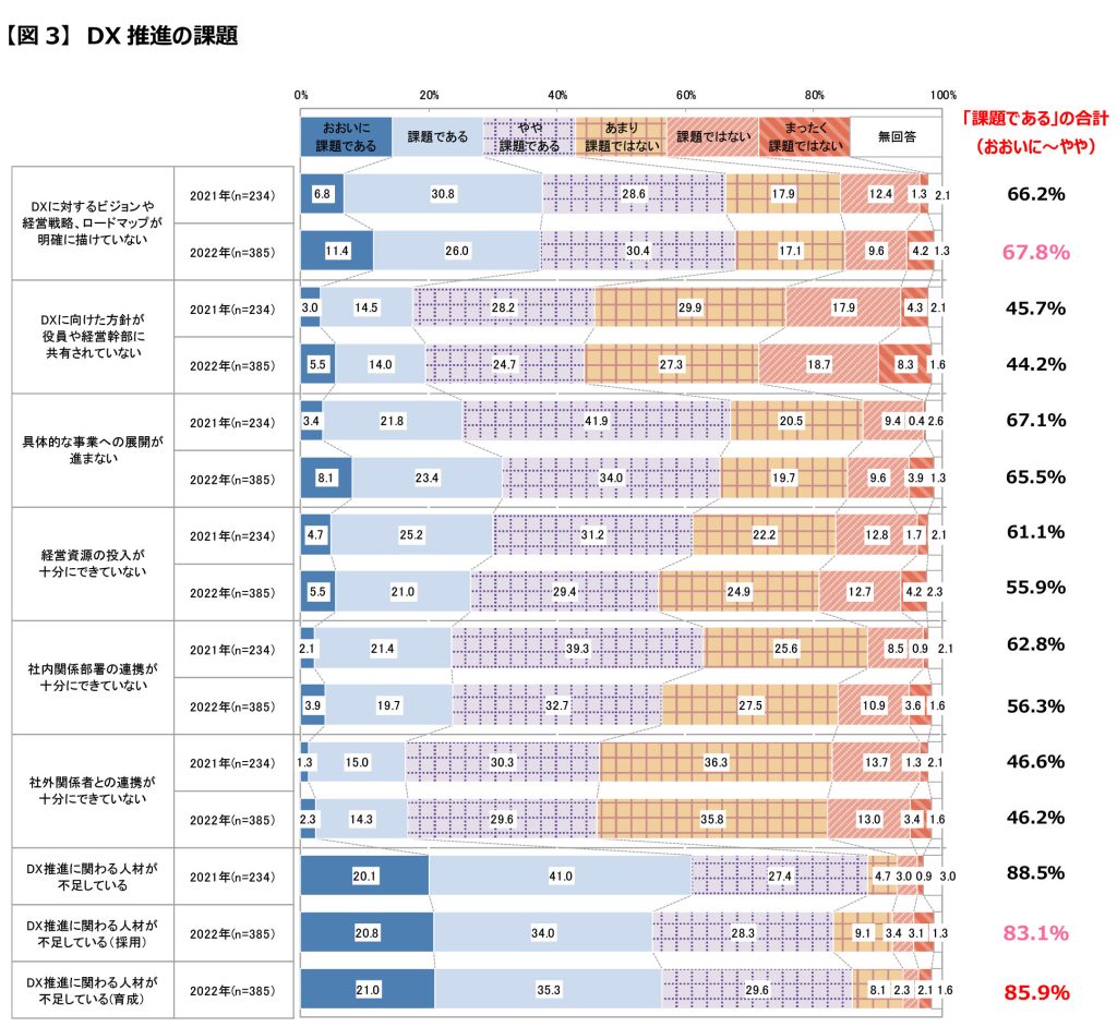 一般社団法人日本能率協会「『日本企業の経営課題 2022』 調査結果速報 【第 1 弾】」