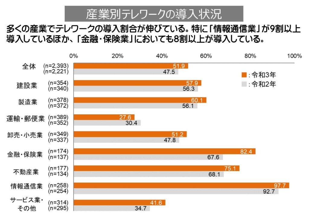 令和３年通信利用動向調査｜総務省