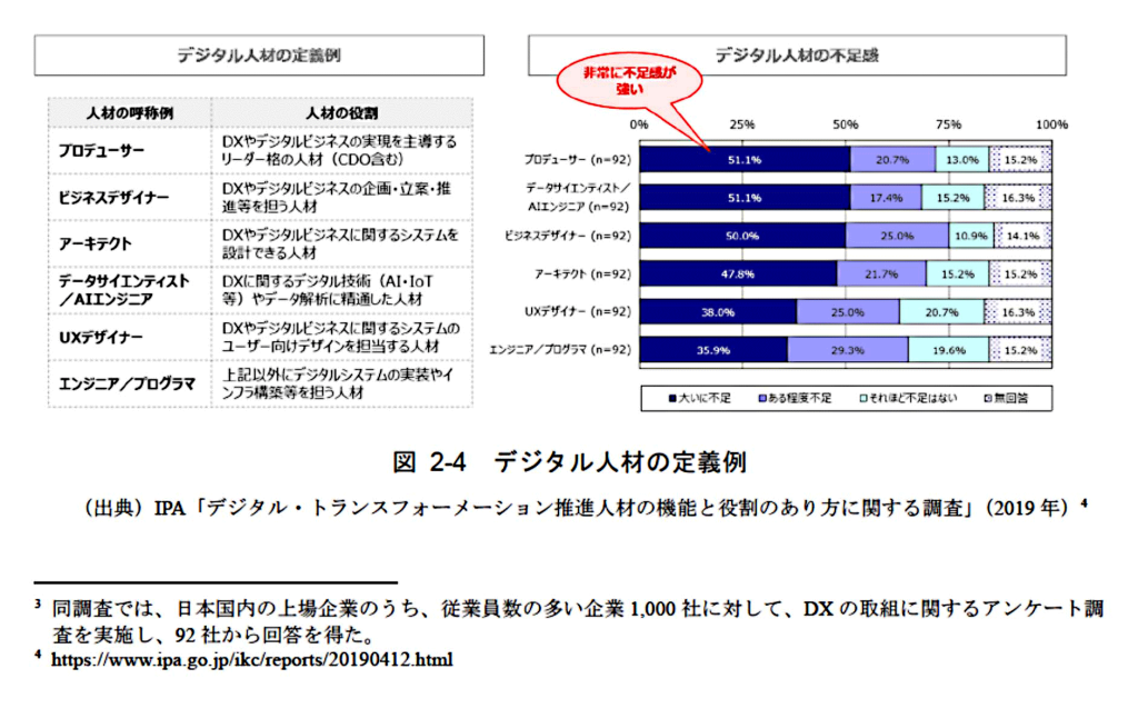 令和２年度我が国におけるデータ駆動型社会に係る基盤整備（デジタル人材政策に関する調査）調査報告書