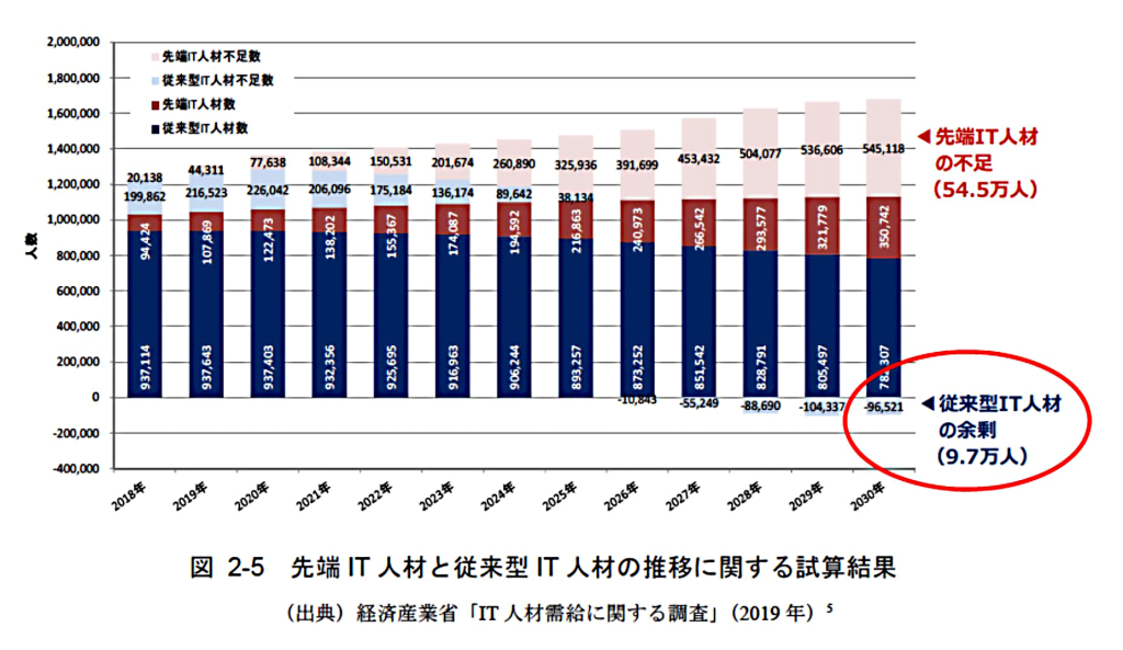 令和２年度我が国におけるデータ駆動型社会に係る基盤整備（デジタル人材政策に関する調査）調査報告書