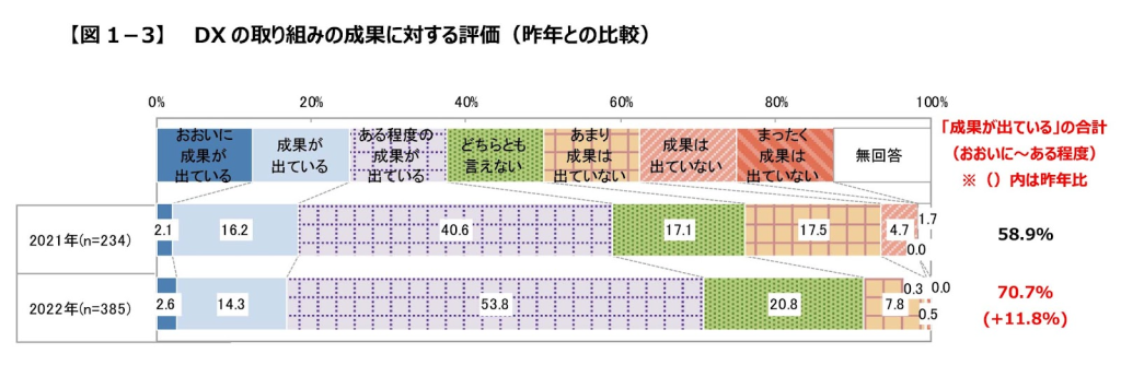 一般社団法人日本能率協会「『日本企業の経営課題 2022』 調査結果速報 【第１弾】」