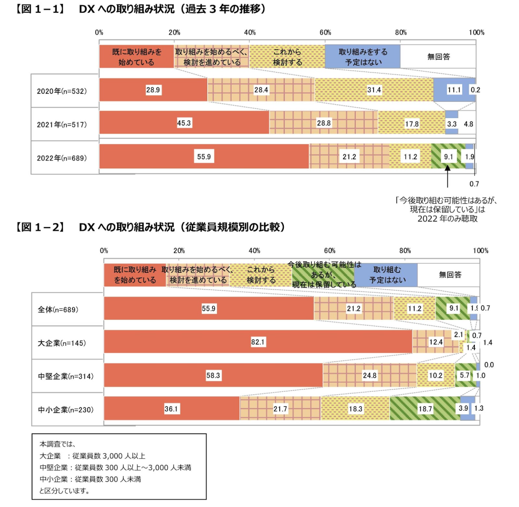 一般社団法人日本能率協会「『日本企業の経営課題 2022』 調査結果速報 【第１弾】」